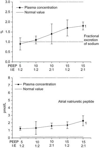 FIGURE 2. Changes in fractional excretion of sodium and atrial natriuretic period during the study period (1 = p < 0.05 difference to the begin of the study).
