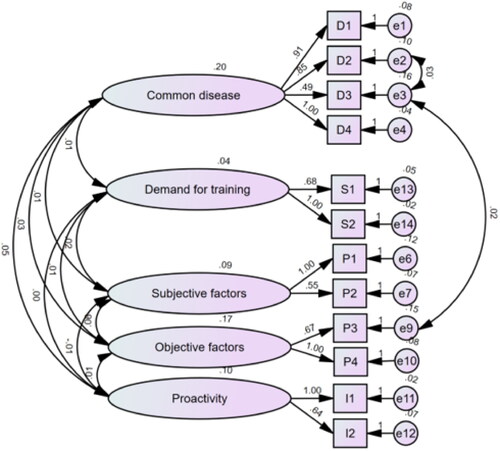 Figure 1. SEM path analysis before modification. D: common disease; S: guidance of the superior; P: problem; I: initiative.