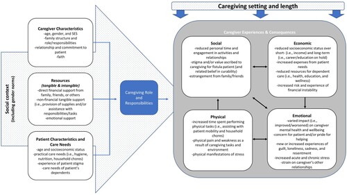 Figure 1. Conceptual model of the intersecting factors shaping caregiving roles/responsibilities, experiences and consequences for informal caregivers of female genital fistula patients.