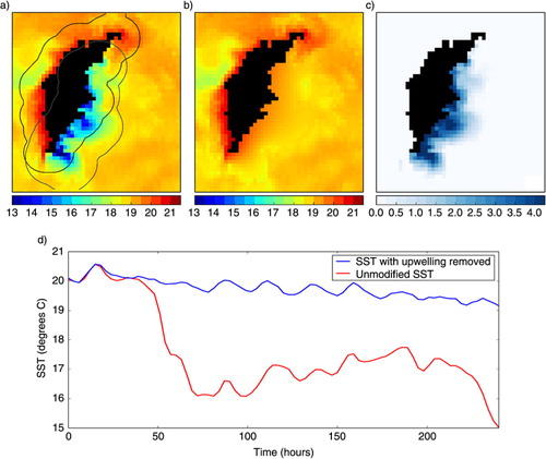 Fig. 5 Detection and removal of upwelling. The left panel (a) shows the modelled SST (°C), with a strong upwelling event along the south-east coast of Gotland. The black line indicates the area around the coast where upwelling is initially detected, and the thick grey line where the secondary search is carried out. The thin grey line shows the identified area of upwelling-modified water. The middle panel (b) shows the same SST as the left, but with the upwelling region interpolated over. The right panel (c) shows the difference between the upwelling and no-upwelling cases. The timeseries (d) shows temperature evolution in the upwelling (blue) and no-upwelling (red) simulations get the Östergarnsholm measurement site.