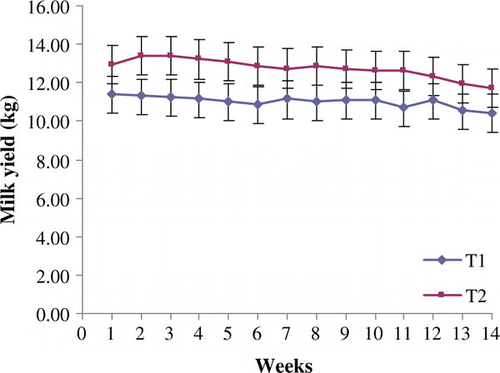 Figure 1.  Weekly means of daily milk yield (kg).