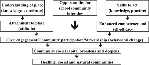 Figure 2. Change theory for place-based education.Source: Powers (Citation2004).