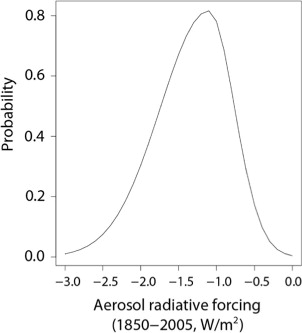 Fig. A2 The distribution of aerosol represented using a combination of two normal functions.
