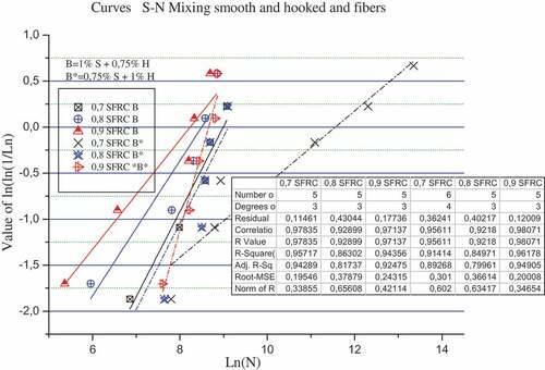 Figure 15. Curves of reinforced concrete with mixing two type of fibers