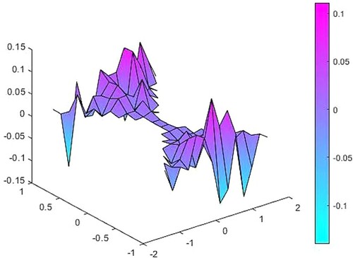 Figure 15. The difference between the exact and 2% noisy observation function.