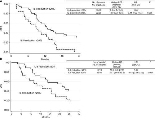 Figure 2 Progression-free survival (PFS) (A) and overall survival (OS) (B) with respect to reduction in IL-8 levels observed between baseline and first clinical evaluation.