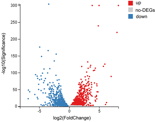 Figure 7 Volcano plot of differential gene expression in S. aureus treated with BY2.