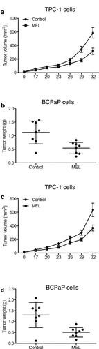 Figure 7. Luciferase assays showed that miR-21 and miR-30e suppressed the expression of PTEN and miR-21 while inhibiting the expression of lncRNA-CASC7 (* P value < 0.05, vs. control group).