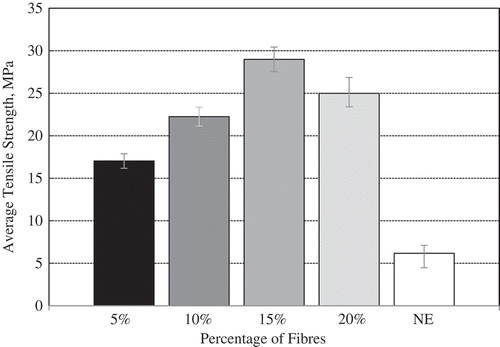 Figure 3. Average tensile strength for NE and KPafRE composite at different fibre particle weight percentages.