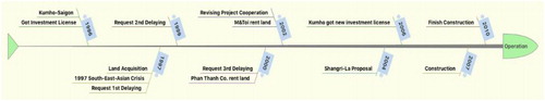 Figure 8. Timeline of the Kumho project development.