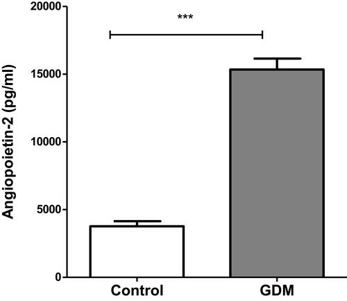 Figure 1 Comparison of angiopoietin-2 (pg/mL) levels between control pregnant and GDM-samples. Data are expressed as mean ± standard error. ***P = 0.001 compared to control.