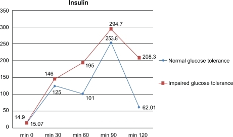 Figure 2 Insulin response during oral glucose tolerance test in obese children and adolescents.