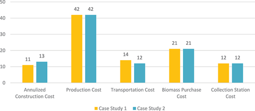 Figure 4. Comparison of cost breakdown between two case studies.
