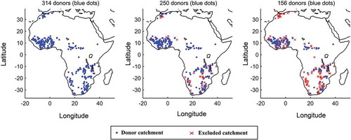 Figure 7. Catchments removed from the list of donors following the skill-based filtering. The three panels present the case with all donors (314 donors, left panel), with the KGE > 0.6 filter (250 donors, centre panel) and with the KGE > 0.8 filter (156 donors, right panel). Note that all North Africa and many Southern African catchments are removed with KGE > 0.8