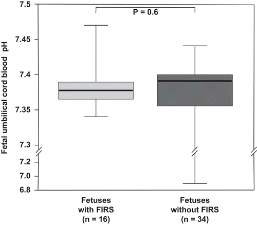 Figure 4.  Fetal pH in fetuses with and without FIRS. There was no difference in the median fetal blood pH between fetuses with and without FIRS [median: 7.38, (IQR 7.36–7.39) vs. median: 7.39, (IQR 7.35–7.40); p > 0.05].