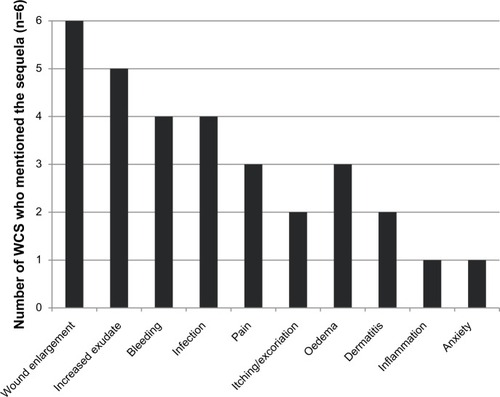 Figure 4 Clinical consequences of dressing-related traumas.