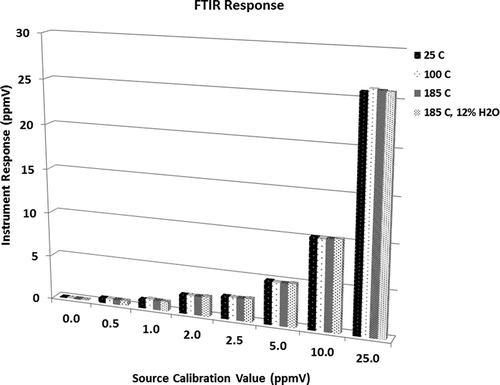 Figure 3. FTIR system response over the range of temperatures examined for this study.