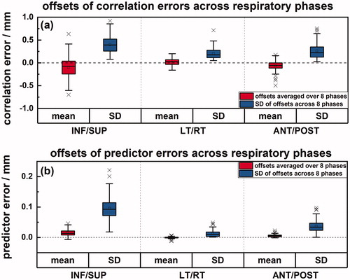 Figure 2. The offsets of correlation (a) and predictor errors (b) across eight respiratory phases for 72 patients. The red boxplots indicate the mean error across eight respiratory phases across all patients while the blue boxplots indicate the inter-phase SD across eight respiratory phases for each patient.