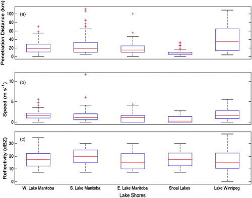 Fig. 2 Box and whisker plot providing (a) the distance (km) travelled by LBFs, (b) the speed of travel (m s−1), and (c) the highest reflectivity (dBZ), grouped by lake shore. The whiskers represent the most extreme data not considered outliers, the box the 25–75th percentile, and the red line the median for each distribution. The crosses indicate the outlying values of the dataset. A point is considered an outlier if the value is greater or less than 1.5 times the interquartile range.