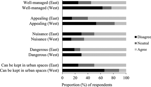 Figure 7. Respondents’ perceptions on livestock husbandry in urban spaces.