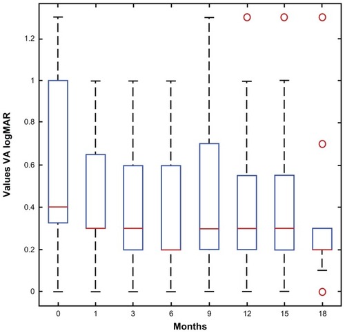 Figure 1 Median of best-corrected visual acuity (VA) in logMAR at baseline and subsequent follow-up.