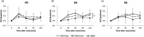 Figure 2. Changes in diet-induced thermogenesis (DIT) following meal intake under three light conditions.Changes in DIT with (a) the DD treatment (dim light exposure throughout the experiment); (b) the BD treatment (bright light exposure during the daytime and dim light exposure during the nighttime) and (c) the BB treatment (bright light exposure throughout the experiment except for sleep time). †: p < 0.1.