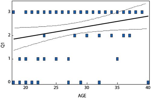 Figure 2: Correlation between age and answers regarding preoperative explanation (question 1).