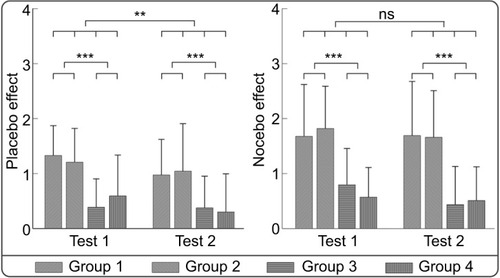 Figure 4 The influence of prior experience on placebo and nocebo responses.