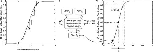 Figure 4. A: A comparison of CPD functions of any arbitrary performance measure using the K–S statistic. B: Bootstrapping approach based on resampling of two finite sets. C: Using the CPD of D from resampling to establish confidence bounds on D.