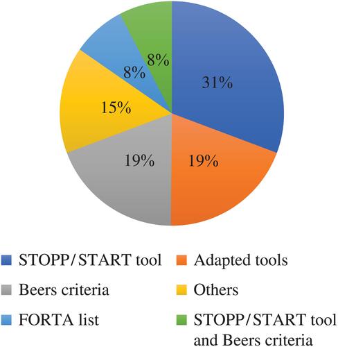 Figure 2 Explicit tools that were utilized to review elderly patients’ medication in hospitals.