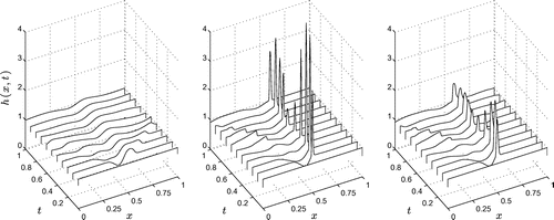 Figure 2. Time evolution of the height profile for the standard shallow water case I (left), case II with convection and no rain with (middle) and case III with convection and rain for finite (right). Non-dimensional simulation details: .