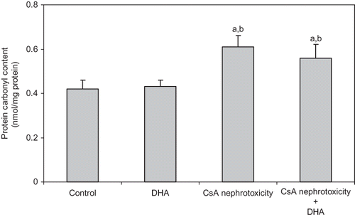 Figure 2. Effect of DHA on the level of PCC (index of protein oxidation) in the kidney of control, DHA, and CsA nephrotoxicity groups. Data are presented as mean ± SD, n = 12. Multiple comparisons were achieved using one-way ANOVA followed by Tukey–Kramer as post-ANOVA test.Note: a and b indicate significant change from control, DHA, and CsA nephrotoxicity groups, respectively, at p < 0.05.