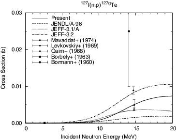 Figure 12. 127I(n, p)127gTe reaction cross section.