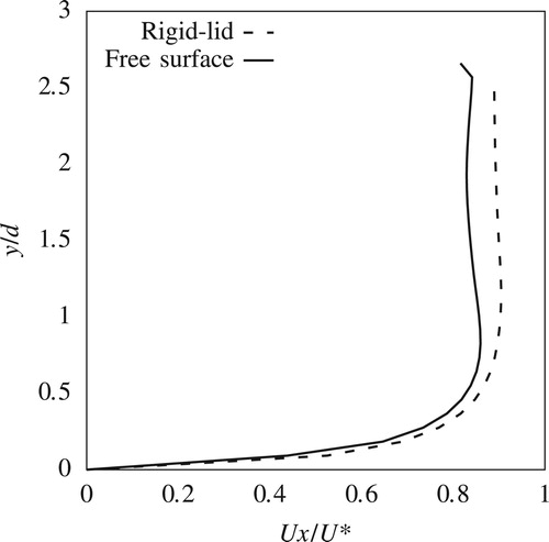 Figure 13. Comparison between rigid-lid and free-surface at P2, F=0.1