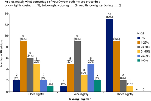 Figure 1 Physician-reported percentages of patients with once-, twice-, and thrice-nightly oxybate dosing regimens.