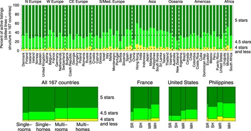 Figure 8. Satisfaction with active listings (1–5 stars scale) in 63 countries with more than 5000 active listings.