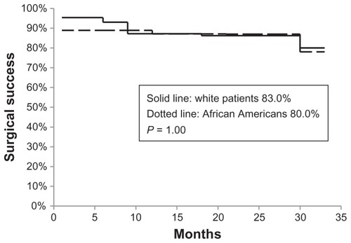Figure 3 Kaplan–Meier survival analysis after implantation of Ex-PRESS glaucoma filtration device in African American and white glaucoma patients.