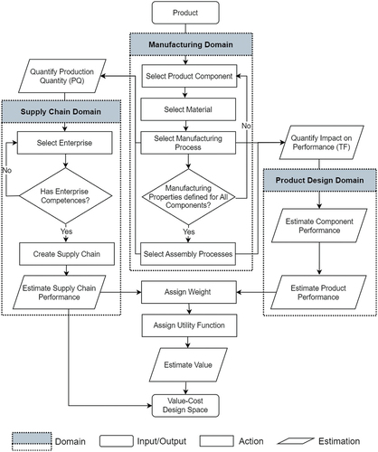 Figure 1. Value-driven concurrent approach Flowchart.