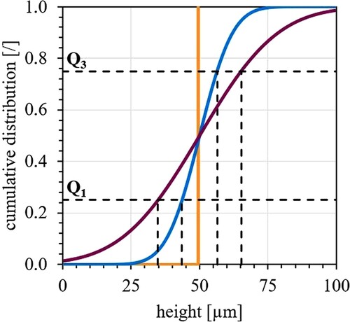 Figure 12. Cumulative distribution of the height of all found particles referring to the exemplary surfaces illustrated in Figure 11 with the respective marked first (Q1) and third quartiles (Q3).