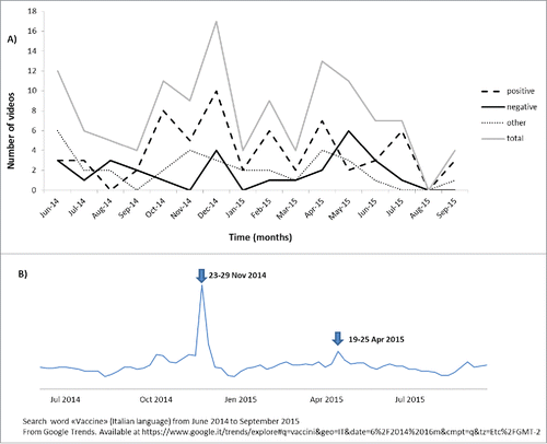 Figure 1. Time trend of videos selected according to the message tone (A) and corresponding Google Trend (B).