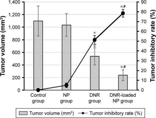 Figure 3 Relative tumor inhibitory rate of mice after treatment for 18 days. Data expressed as mean ± SD (n=6). *P<0.05 when compared with the control group, #P<0.05 when compared with the DNR group.