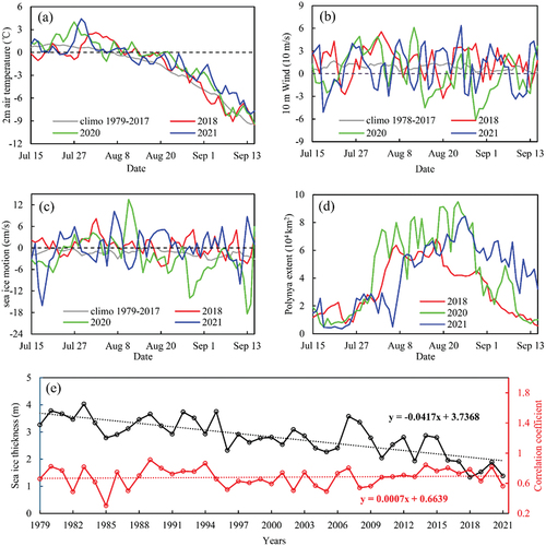 Figure 14. (a) mean 2 m air temperature, (b) mean 10 m wind, (c) mean sea ice motion, and (d) mean polynya extent in the study region during the period from 15 July to 15 September for 2018 (red line), 2020 (green line), and 2021 (blue line). The grey line shows the 1979–2017 climatological normal. (e) Time series of sea ice thickness (black line) and the correlation coefficient (red line) of summer between wind and sea ice motion from 1979 to 2021.