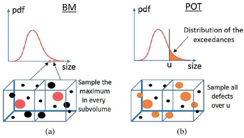 Figure 17. (a) Block maxima sampling, and (b) Peaks-over-threshold sampling [Citation232].