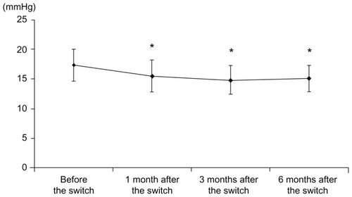 Figure 1 Intraocular pressure before and after the switch to the fixed combination of latanoprost and timolol maleate.