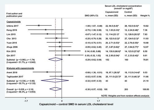 Figure 3. Forest plot of the effects of capsaicinoids (top) and capsaicinoid-containing mixtures (bottom) on serum low-density lipoprotein (LDL) cholesterol level. There was no significant difference between the two subgroups (Q = 0.006; p = 0.940). CI, confidence interval; SD, standard deviation; SMD, standardized mean difference.