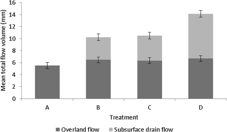 Figure 4. Mean total OF and DF during 12 events from treatments; A (undrained control), B (mole drains installed in January 2011), C (mole drains installed in July 2011) and D (gravel mole drains installed in July 2011). Error bars show the treatment standard error of mean. Mean ED was 20.7 mm. Any water not accounted for as OF or DF is assumed to contribute to groundwater recharge.