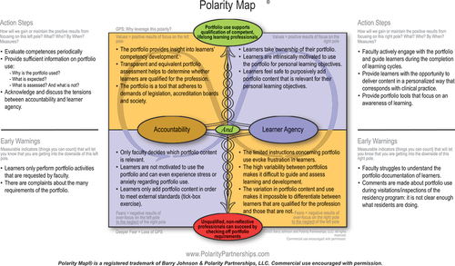 Figure 2. The polarity map on multipurpose portfolio use in medical training