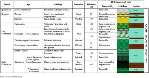 Figure 3. Succession of the hydro-lithostratigraphic potentially aquiferous formations.