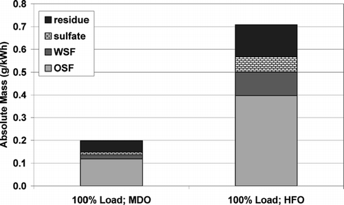 FIG. 15 Absolute masses as extracted from filters sampled at 100% load with both fuels.