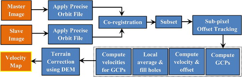 Figure 5. Sub-pixel offset tracking process flow for surficial displacement using Sentinel-1 GRD wide swath imagery.